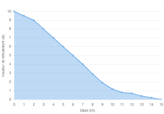 Дренажный насос Siccom FLOWATCH VISION 